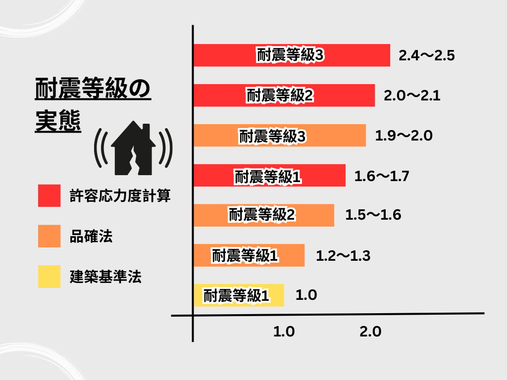 耐震等級ごとの地震の強さを比較した画像